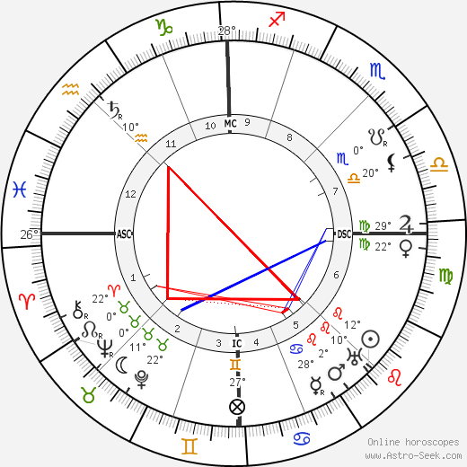 Charles-Louis Philippe birth chart, biography, wikipedia 2024, 2025