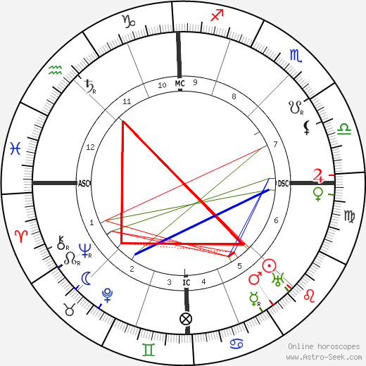 Charles-Louis Philippe birth chart, Charles-Louis Philippe astro natal horoscope, astrology