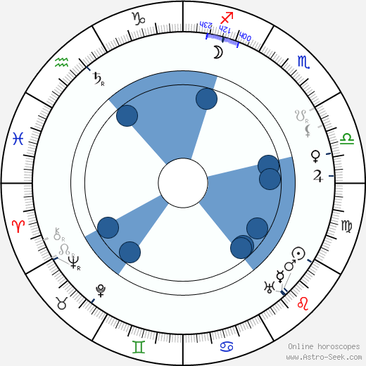 Edmund Mortimer wikipedia, horoscope, astrology, instagram