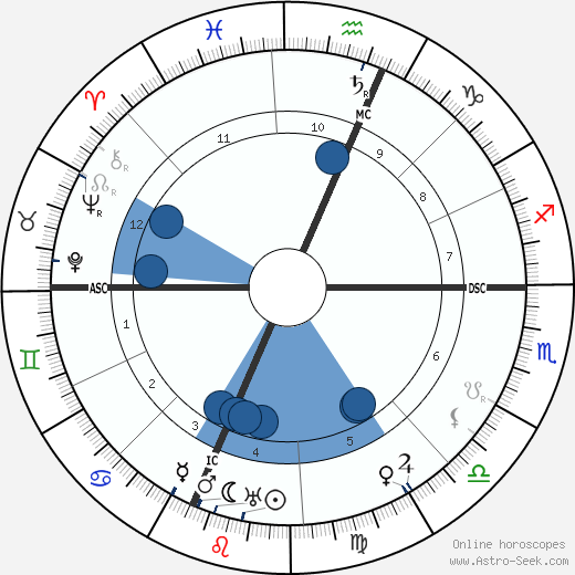 Herbert Hoover Oroscopo, astrologia, Segno, zodiac, Data di nascita, instagram