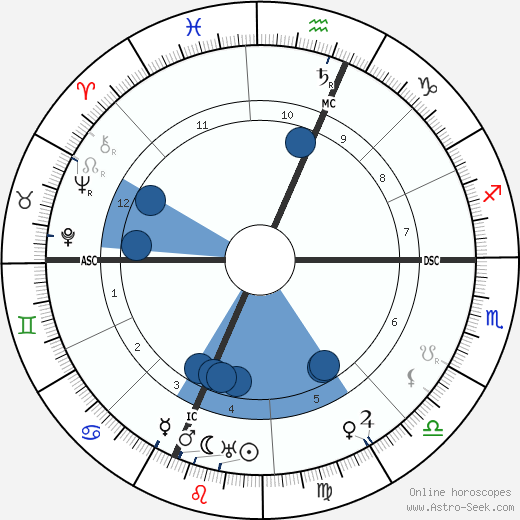 Herbert Hoover wikipedia, horoscope, astrology, instagram