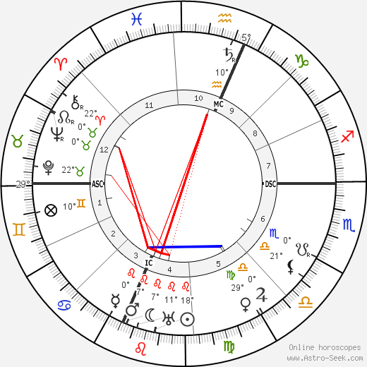 Herbert Hoover birth chart, biography, wikipedia 2023, 2024