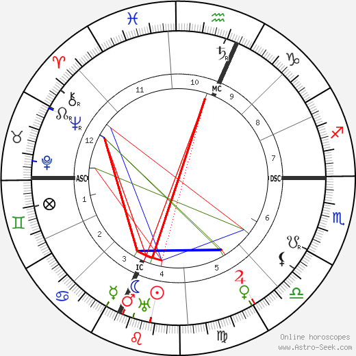 Herbert Hoover birth chart, Herbert Hoover astro natal horoscope, astrology