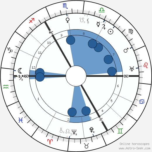 Gustav Holst wikipedia, horoscope, astrology, instagram