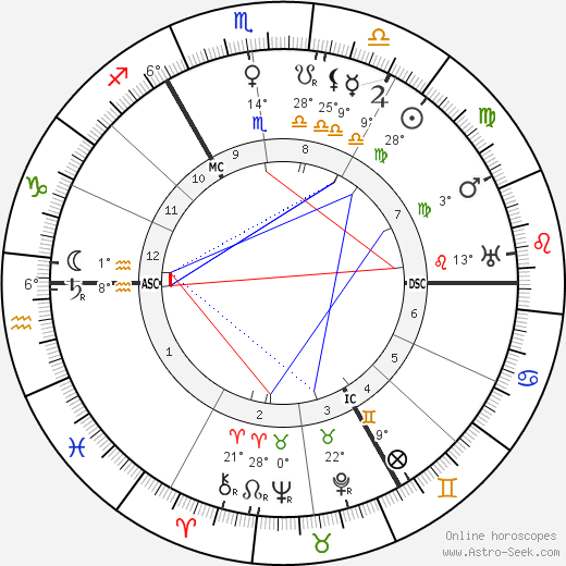 Gustav Holst birth chart, biography, wikipedia 2023, 2024