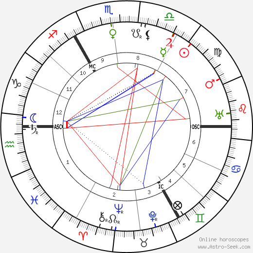 Gustav Holst birth chart, Gustav Holst astro natal horoscope, astrology