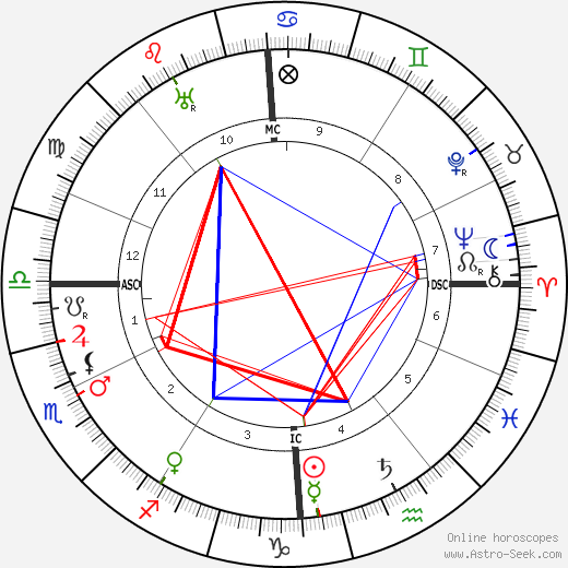 Albert Schweitzer birth chart, Albert Schweitzer astro natal horoscope, astrology