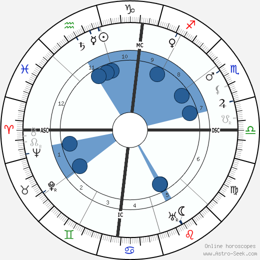 D. W. Griffith wikipedia, horoscope, astrology, instagram