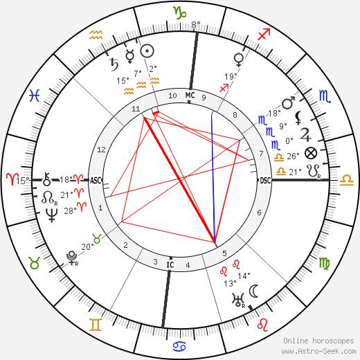 D. W. Griffith birth chart, biography, wikipedia 2024, 2025