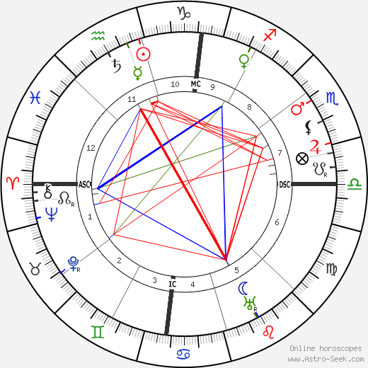 D. W. Griffith birth chart, D. W. Griffith astro natal horoscope, astrology