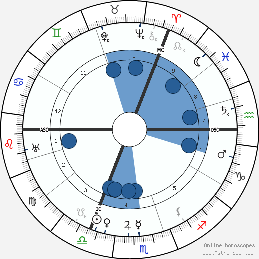 Aleister Crowley wikipedia, horoscope, astrology, instagram