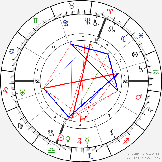 Aleister Crowley birth chart, Aleister Crowley astro natal horoscope, astrology