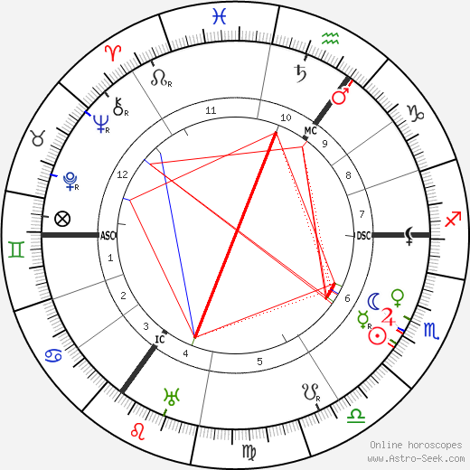 Carl Josef Gauss birth chart, Carl Josef Gauss astro natal horoscope, astrology