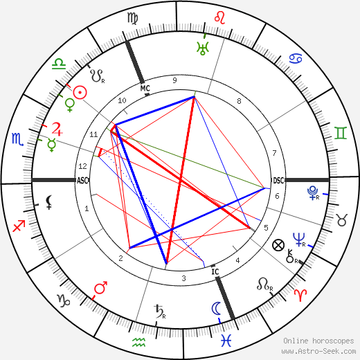 Emil Rudolf Weiss birth chart, Emil Rudolf Weiss astro natal horoscope, astrology