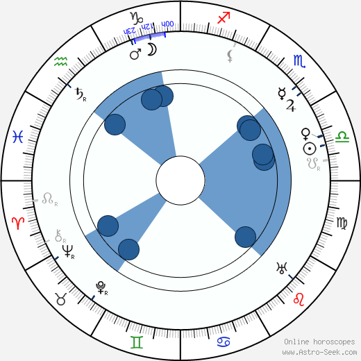 Erich Kaiser-Titz wikipedia, horoscope, astrology, instagram