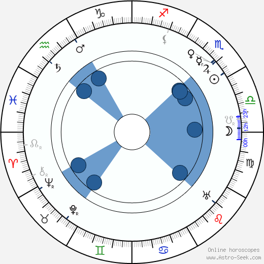 H. B. Warner Oroscopo, astrologia, Segno, zodiac, Data di nascita, instagram