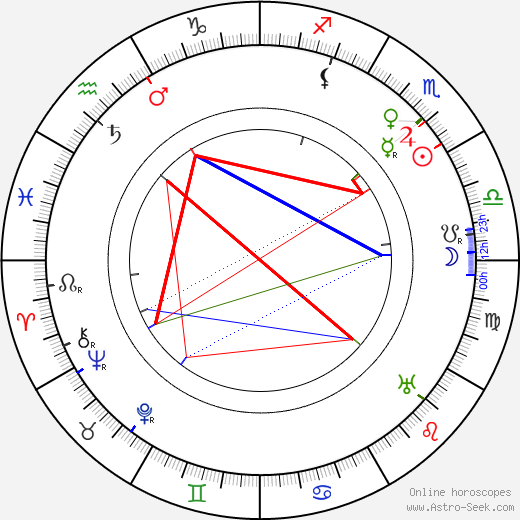 H. B. Warner birth chart, H. B. Warner astro natal horoscope, astrology