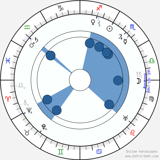 Elizabeth Patterson wikipedia, horoscope, astrology, instagram