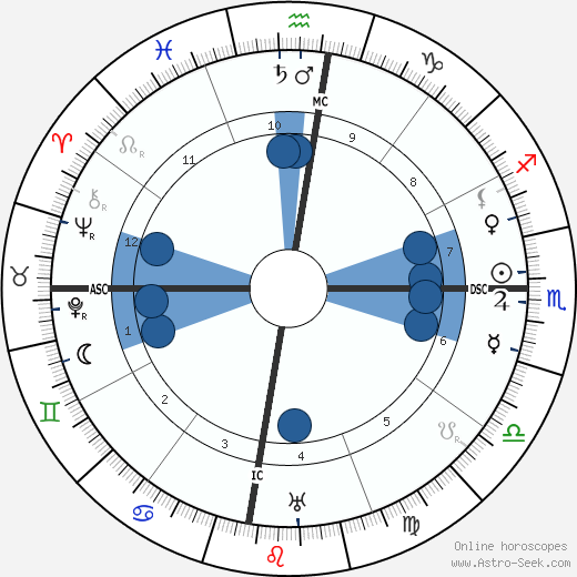 Gregorio del Pilar Oroscopo, astrologia, Segno, zodiac, Data di nascita, instagram