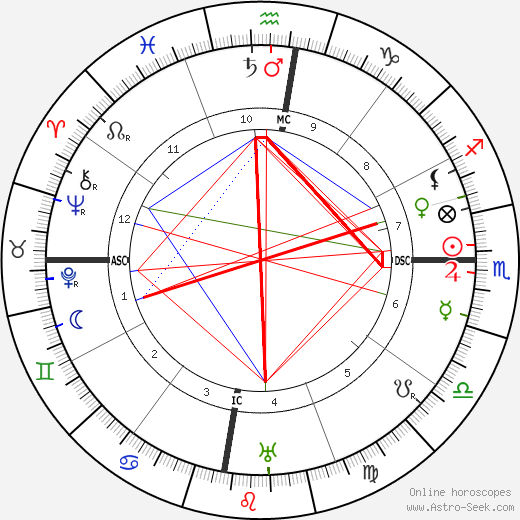 Gregorio del Pilar birth chart, Gregorio del Pilar astro natal horoscope, astrology