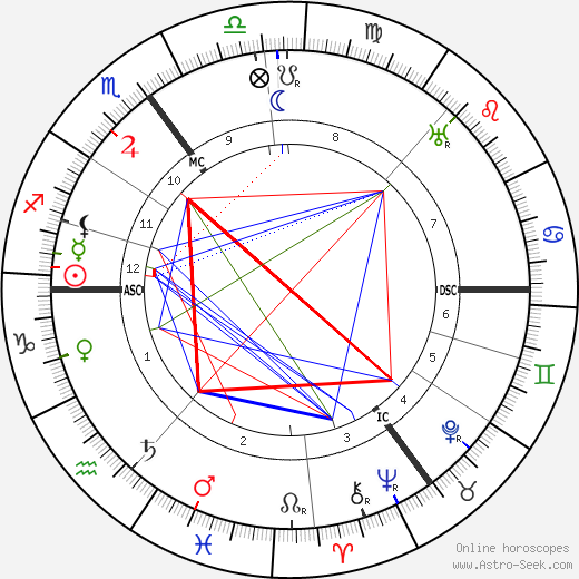 A. E. Thierens birth chart, A. E. Thierens astro natal horoscope, astrology
