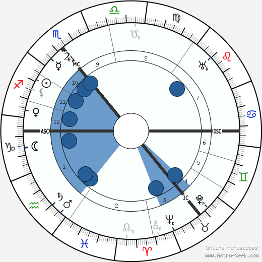 Edith Allonby wikipedia, horoscope, astrology, instagram