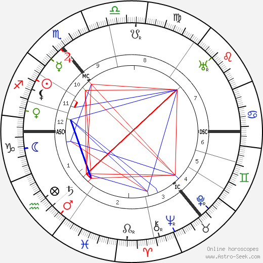 Edith Allonby birth chart, Edith Allonby astro natal horoscope, astrology