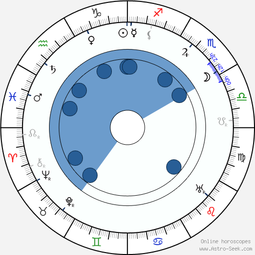 Ernst Behmer Oroscopo, astrologia, Segno, zodiac, Data di nascita, instagram