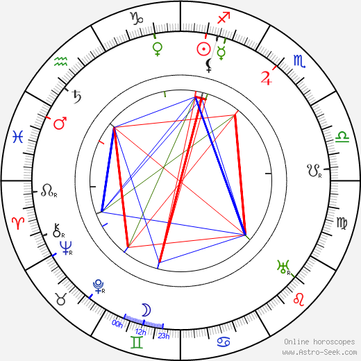 Gerd von Rundstedt birth chart, Gerd von Rundstedt astro natal horoscope, astrology