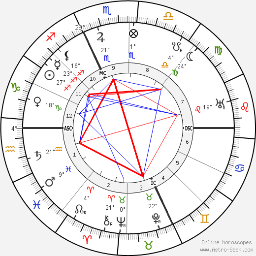 Mileva Marić birth chart, biography, wikipedia 2024, 2025