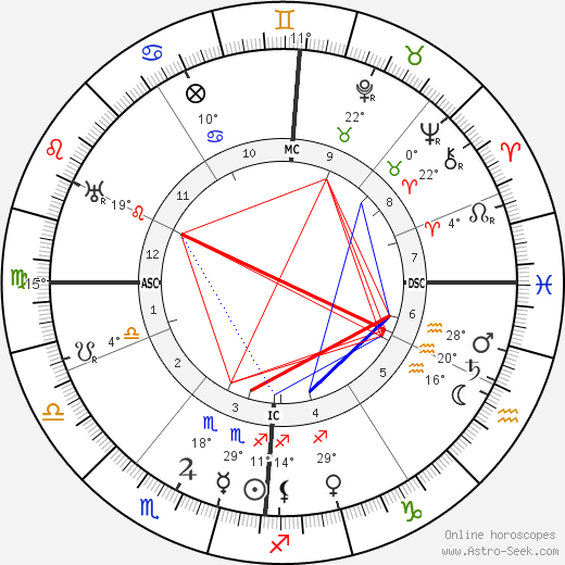 Rainer Maria Rilke birth chart, biography, wikipedia 2023, 2024