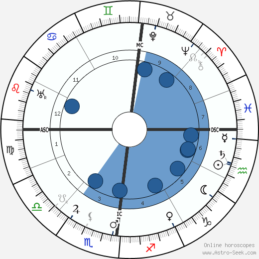 Ludwig Prandtl wikipedia, horoscope, astrology, instagram