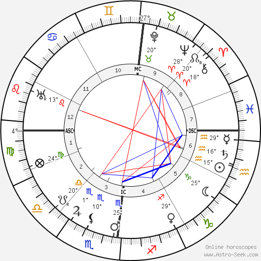 Ludwig Prandtl birth chart, biography, wikipedia 2024, 2025