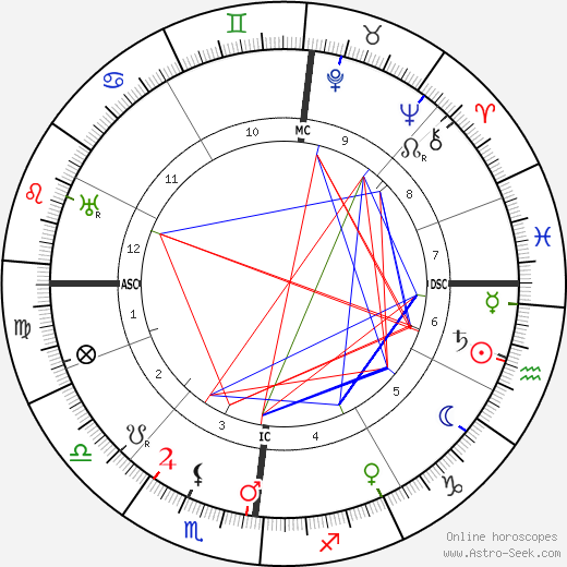 Ludwig Prandtl birth chart, Ludwig Prandtl astro natal horoscope, astrology