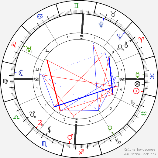 Marie Marvingt birth chart, Marie Marvingt astro natal horoscope, astrology