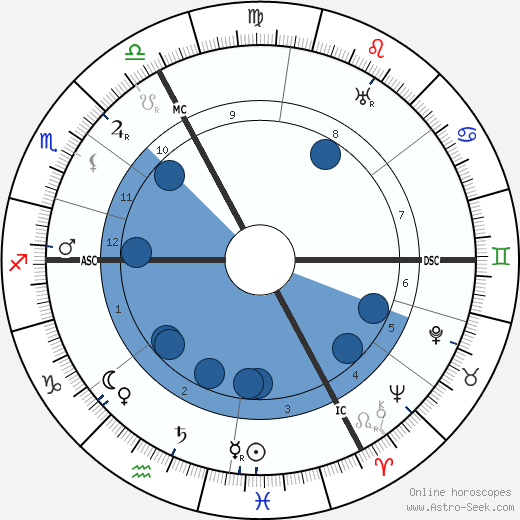 Henri Girard wikipedia, horoscope, astrology, instagram