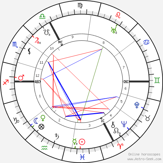 Henri Girard birth chart, Henri Girard astro natal horoscope, astrology