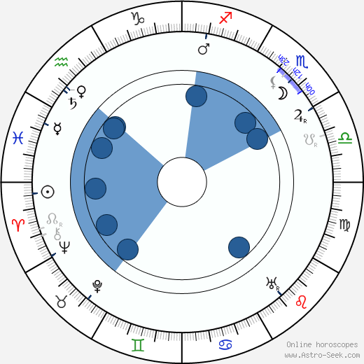 Spencer Charters wikipedia, horoscope, astrology, instagram