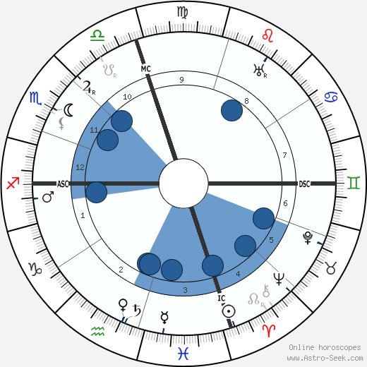 Syngman Rhee wikipedia, horoscope, astrology, instagram