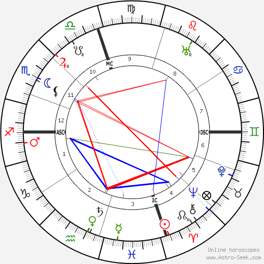 Syngman Rhee birth chart, Syngman Rhee astro natal horoscope, astrology