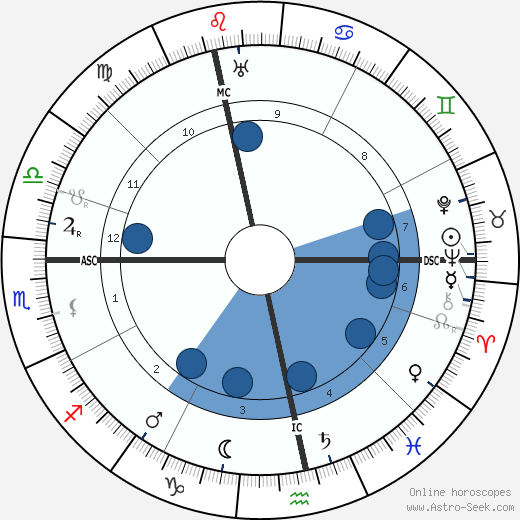 Andre Baillon horoscope, astrology, sign, zodiac, date of birth, instagram