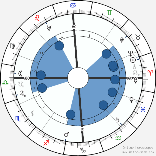 Andrew Lewis wikipedia, horoscope, astrology, instagram