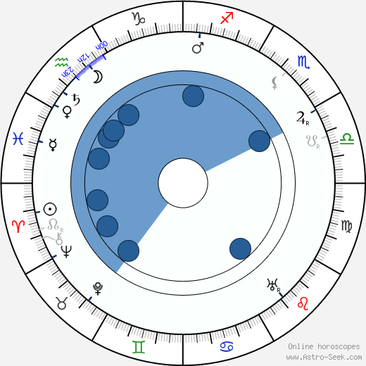 Edgar Wallace horoscope, astrology, sign, zodiac, date of birth, instagram