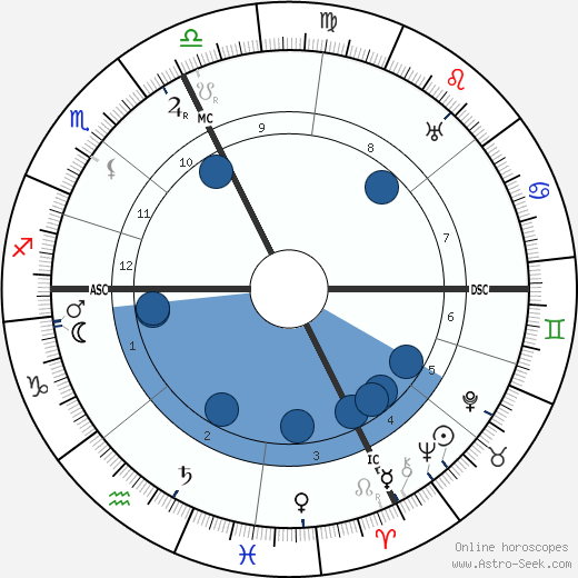 Jean Nougues Oroscopo, astrologia, Segno, zodiac, Data di nascita, instagram
