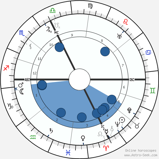 Jean Nougues wikipedia, horoscope, astrology, instagram