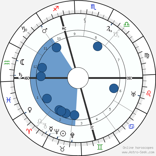 Rafael Sabatini wikipedia, horoscope, astrology, instagram