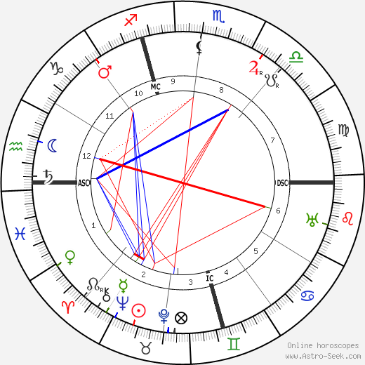 Rafael Sabatini birth chart, Rafael Sabatini astro natal horoscope, astrology