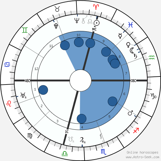 Walter P. Chrysler wikipedia, biography, birth chart, instagram Walter P. Chrysler wikipedia, horoscope, astrology, instagram