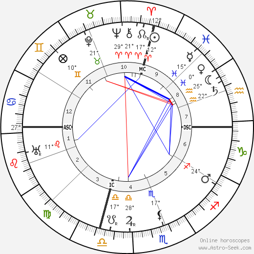 Walter P. Chrysler birth chart, biography, wikipedia 2024, 2025