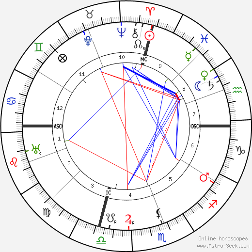 Walter P. Chrysler birth chart, Walter P. Chrysler astro natal horoscope, astrology